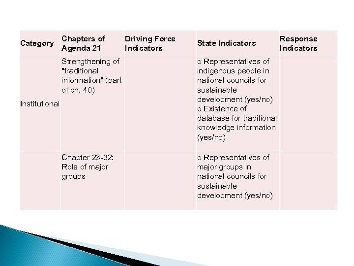 Category Chapters of Agenda 21 Driving Force Indicators Strengthening of 