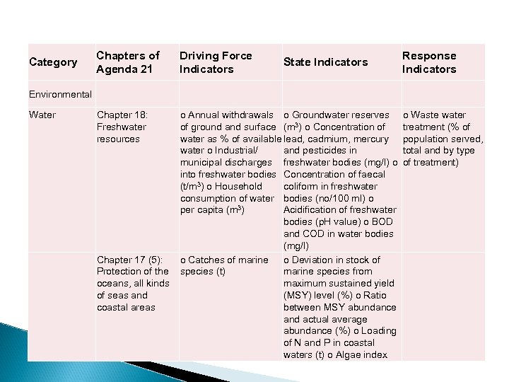 Category Chapters of Agenda 21 Environmental Water Chapter 18: Freshwater resources Driving Force Indicators