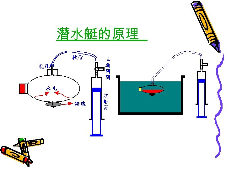 潛水艇的原理 