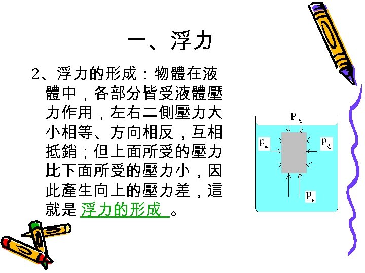 一、浮力 2、浮力的形成：物體在液 體中，各部分皆受液體壓 力作用，左右二側壓力大 小相等、方向相反，互相 抵銷；但上面所受的壓力 比下面所受的壓力小，因 此產生向上的壓力差，這 就是 浮力的形成 。 