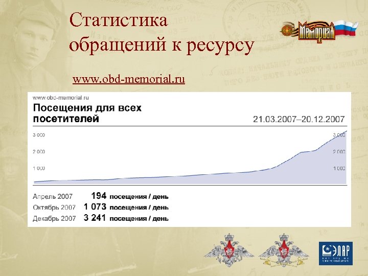 Статистика обращений к ресурсу www. obd-memorial. ru 