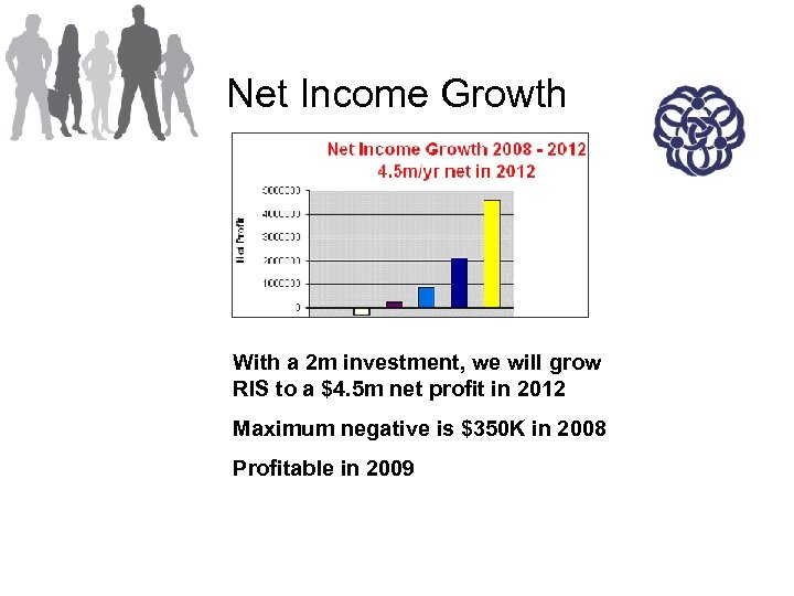 Net Income Growth With a 2 m investment, we will grow RIS to a