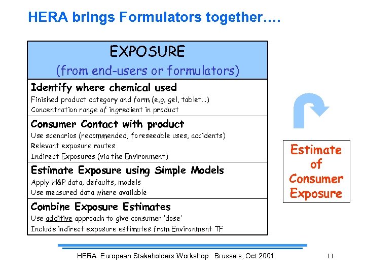 HERA brings Formulators together…. EXPOSURE (from end-users or formulators) Identify where chemical used Finished