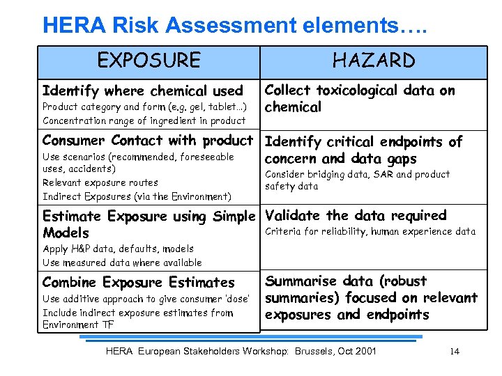 HERA Risk Assessment elements…. EXPOSURE Identify where chemical used Product category and form (e.