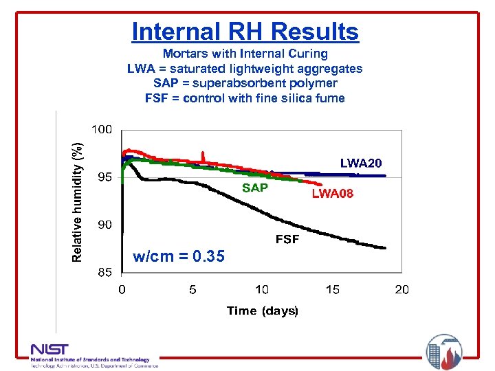 Internal RH Results Mortars with Internal Curing LWA = saturated lightweight aggregates SAP =