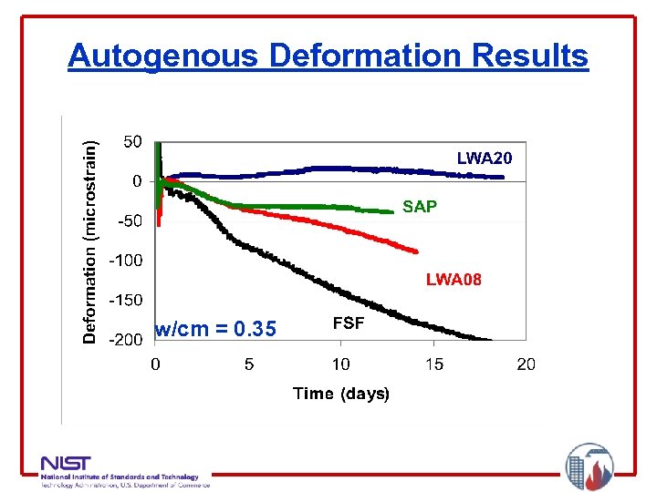 Autogenous Deformation Results w/cm = 0. 35 