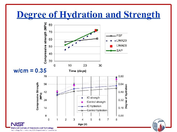 Degree of Hydration and Strength w/cm = 0. 35 