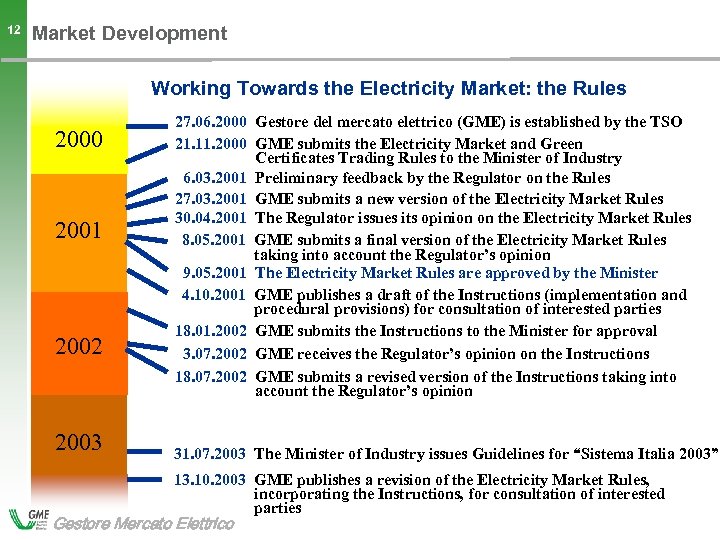 12 Market Development Working Towards the Electricity Market: the Rules 2000 2001 2002 2003