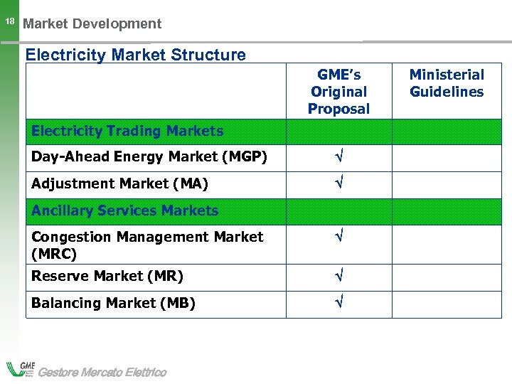 18 Market Development Electricity Market Structure GME’s Original Proposal Electricity Trading Markets Day-Ahead Energy