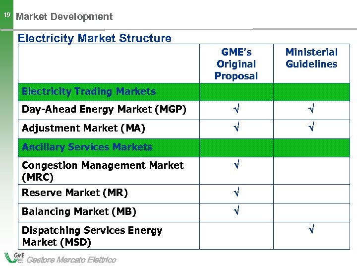 19 Market Development Electricity Market Structure GME’s Original Proposal Ministerial Guidelines Day-Ahead Energy Market