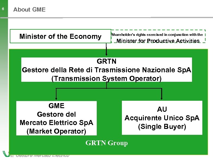 About GME 6 Minister of the Economy Shareholder’s rights exercised in conjunction with the