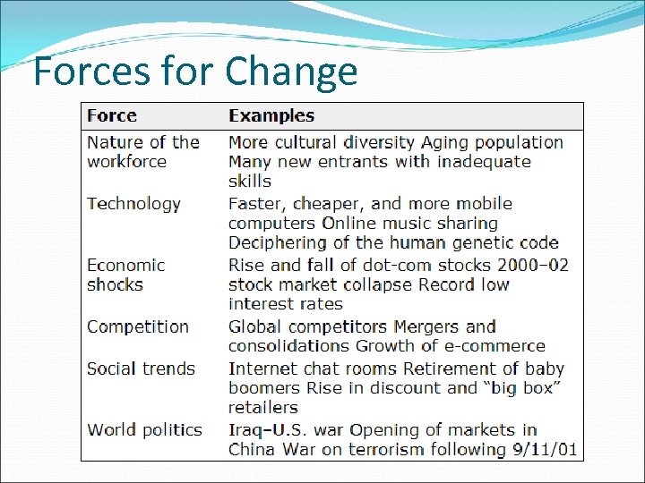 Forces for Change Examples 