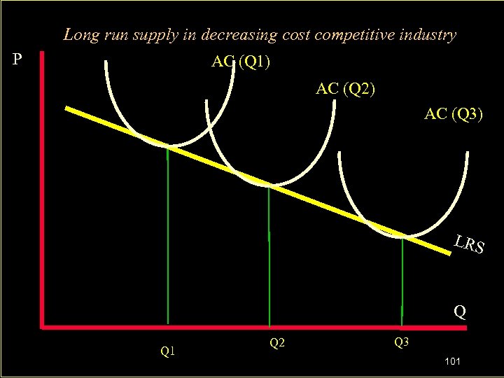 Long run supply in decreasing cost competitive industry P AC (Q 1) AC (Q