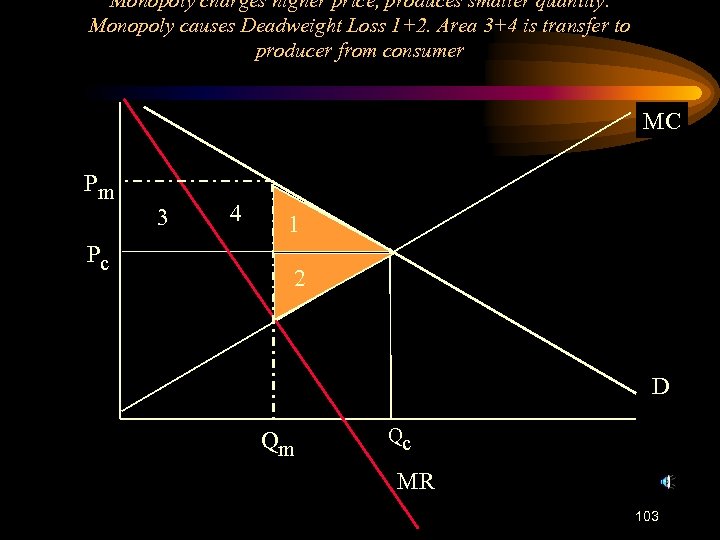 Monopoly charges higher price, produces smaller quantity. Monopoly causes Deadweight Loss 1+2. Area 3+4