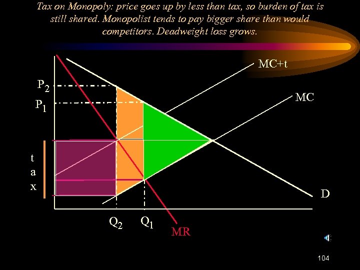 Tax on Monopoly: price goes up by less than tax, so burden of tax