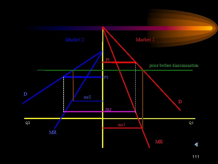 Market 2 Market 1 P 1 price before discrimination P 2 D mr Q
