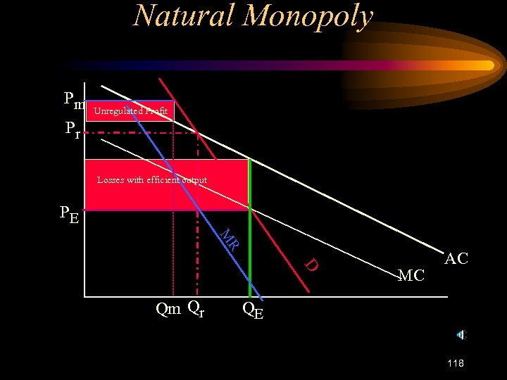 Natural Monopoly Pm Unregulated Profit Pr Losses with efficient output PE R M D