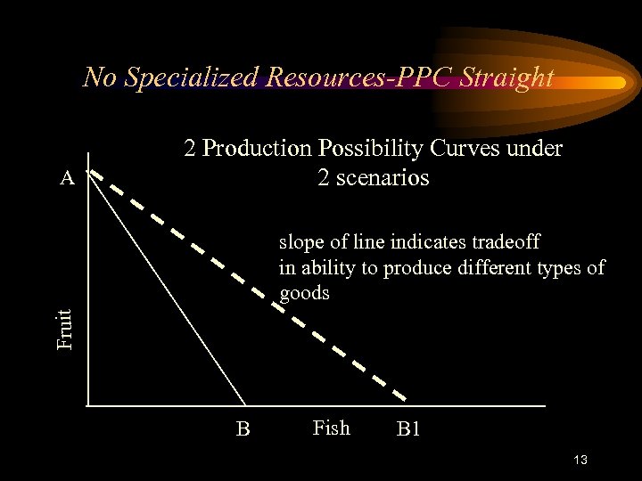No Specialized Resources-PPC Straight A 2 Production Possibility Curves under 2 scenarios Fruit slope