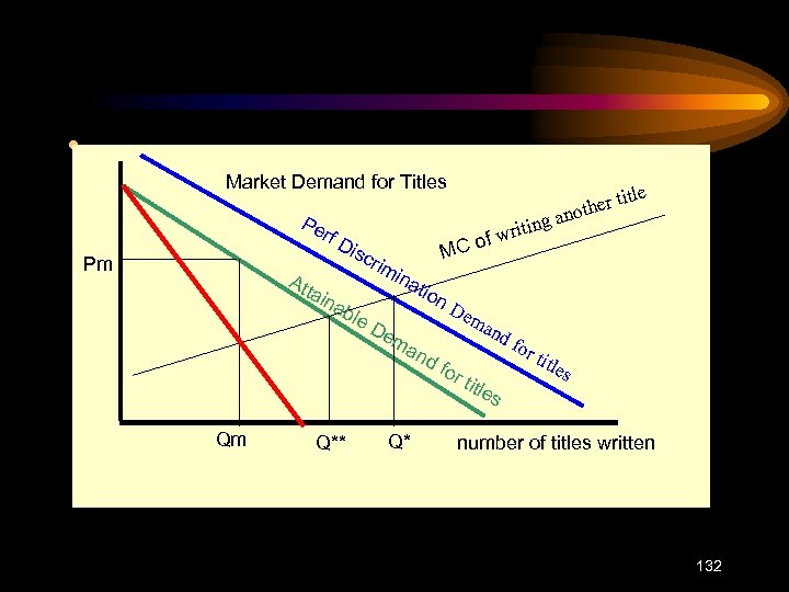  • Market Demand for Titles Pe rf D isc Pm Att rim ain