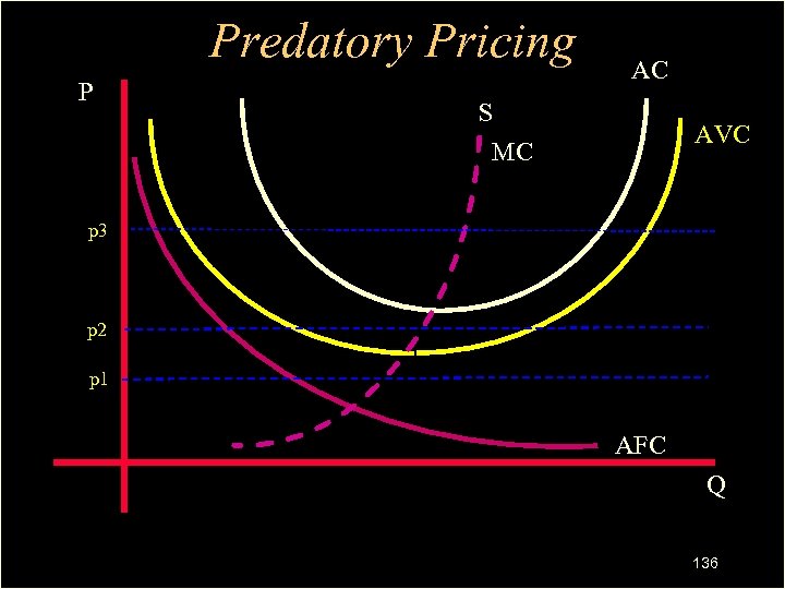 Predatory Pricing P AC S MC AVC p 3 p 2 p 1 AFC