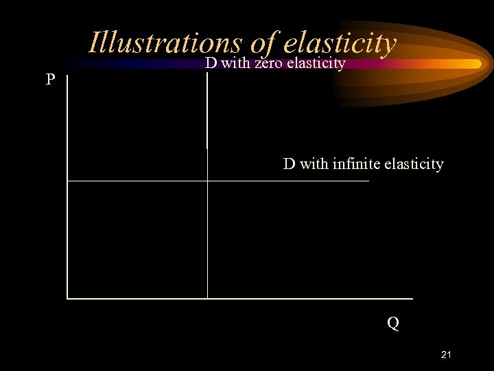 Illustrations of elasticity P D with zero elasticity D with infinite elasticity Q 21