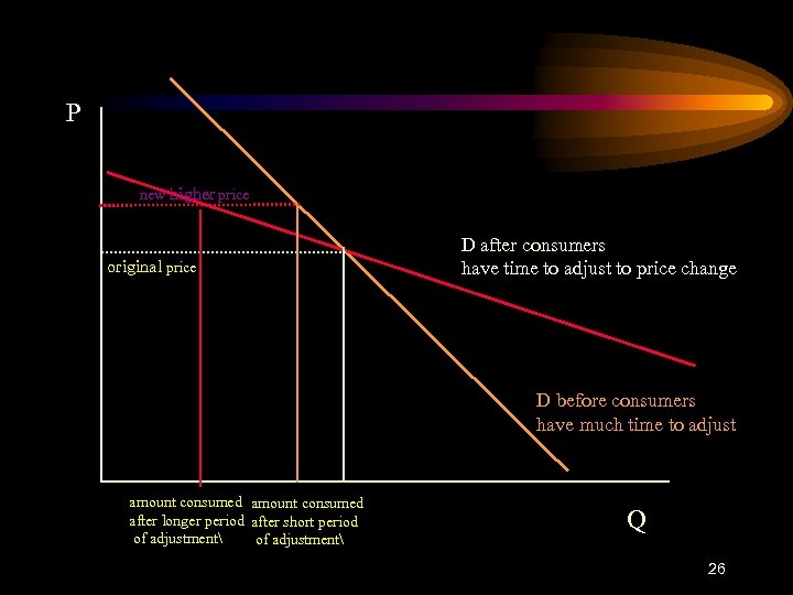 P new higher price original price D after consumers have time to adjust to