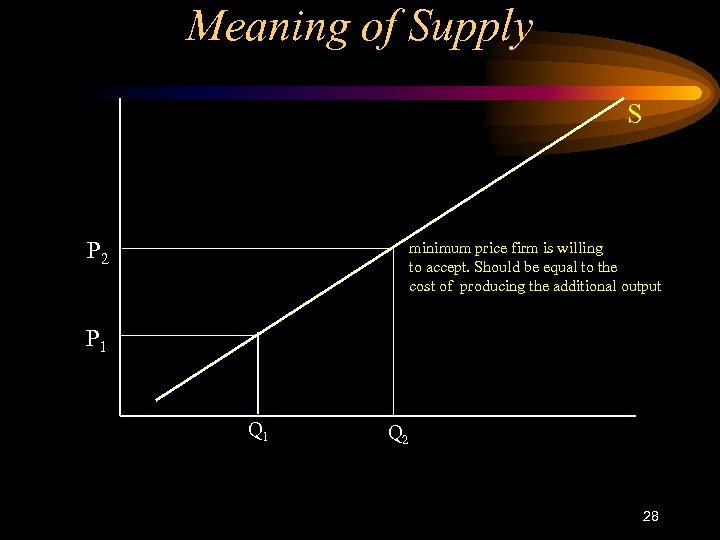 Meaning of Supply S P 2 minimum price firm is willing to accept. Should