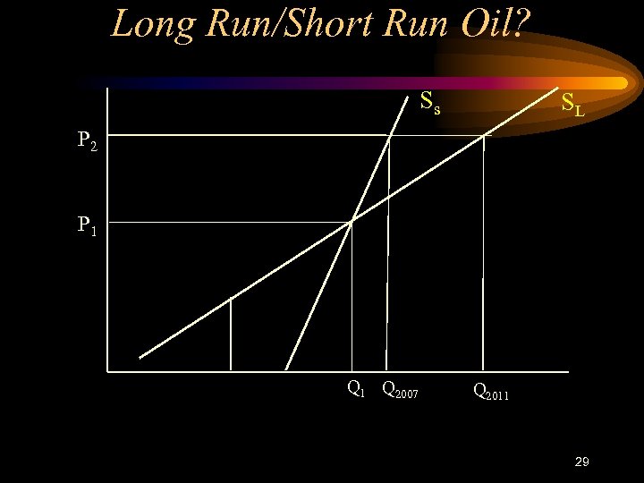 Long Run/Short Run Oil? Ss SL P 2 P 1 Q 2007 Q 2011