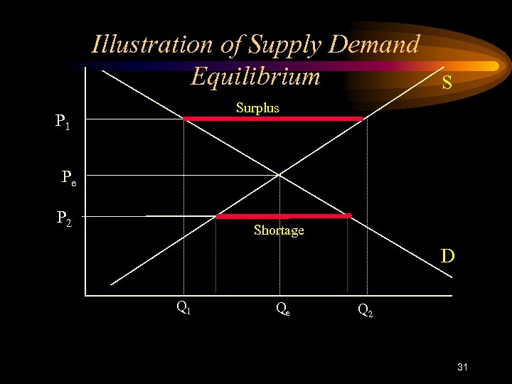 Illustration of Supply Demand Equilibrium S Surplus P 1 Pe P 2 Shortage D