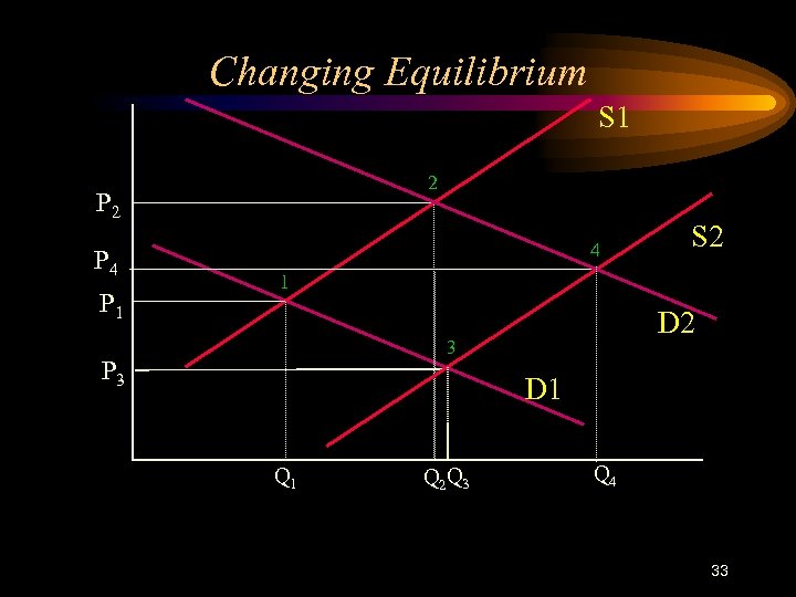 Changing Equilibrium S 1 2 P 4 P 1 4 S 2 1 D