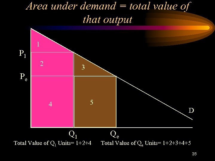 Area under demand = total value of that output 1 P 1 2 3
