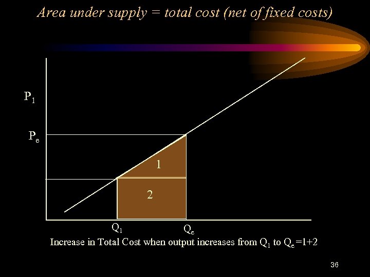 Area under supply = total cost (net of fixed costs) P 1 Pe 1