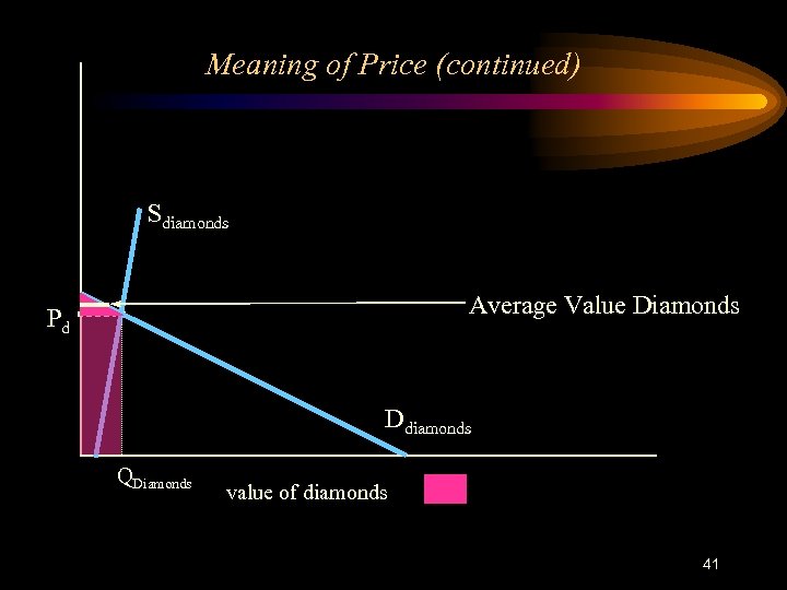 Meaning of Price (continued) Sdiamonds Average Value Diamonds Pd Ddiamonds QDiamonds value of diamonds