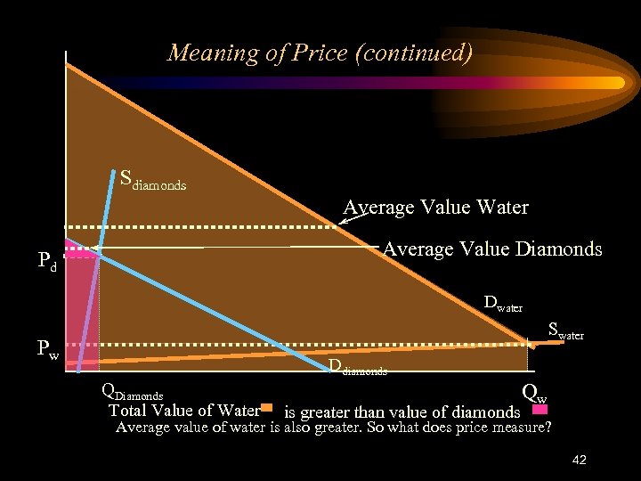 Meaning of Price (continued) Sdiamonds Average Value Water Average Value Diamonds Pd Dwater Swater