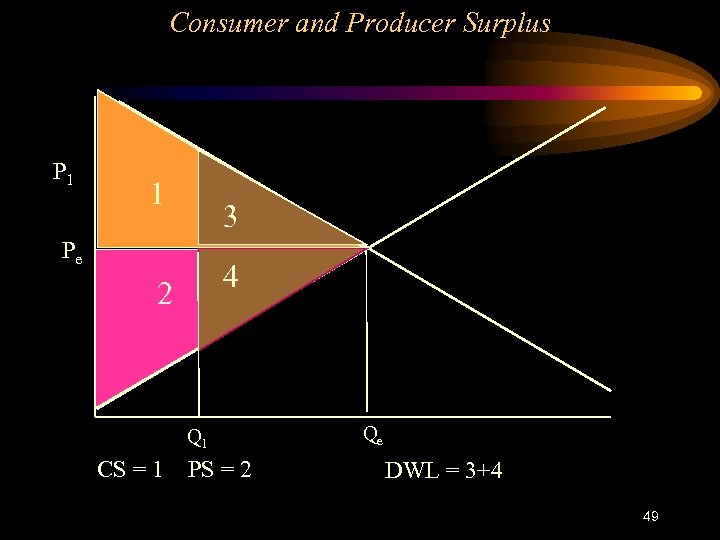 Consumer and Producer Surplus P 1 1 3 Pe 4 2 Q 1 CS
