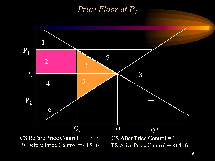 Price Floor at P 1 1 P 1 2 3 Pe 8 5 4
