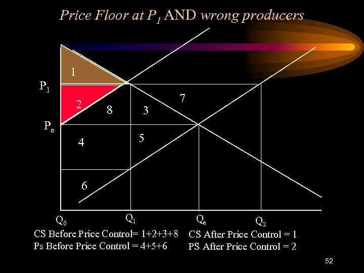 Price Floor at P 1 AND wrong producers 1 P 1 2 Pe 4