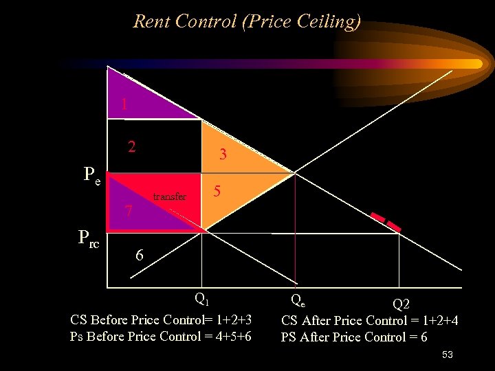 Rent Control (Price Ceiling) 1 2 Pe Prc 4 7 3 5 transfer 6