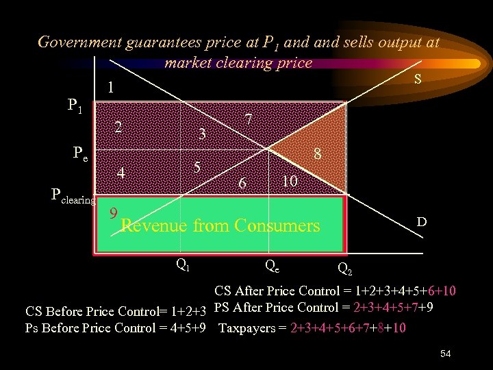 Government guarantees price at P 1 and sells output at market clearing price S