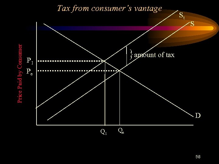 Price Paid by Consumer Tax from consumer’s vantage St S }amount of tax P