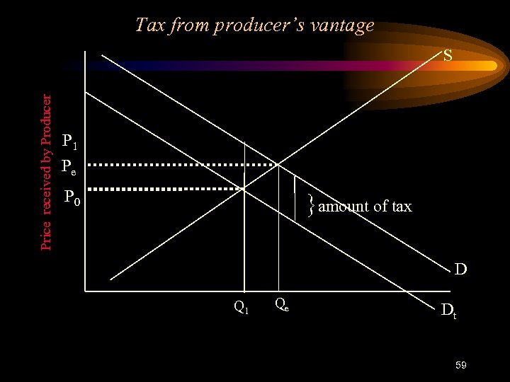 Tax from producer’s vantage Price received by Producer S P 1 Pe P 0
