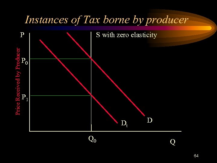 Instances of Tax borne by producer Price Received by Producer P S with zero