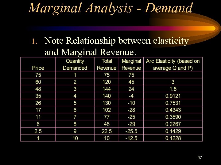 Marginal Analysis - Demand 1. Note Relationship between elasticity and Marginal Revenue. 67 