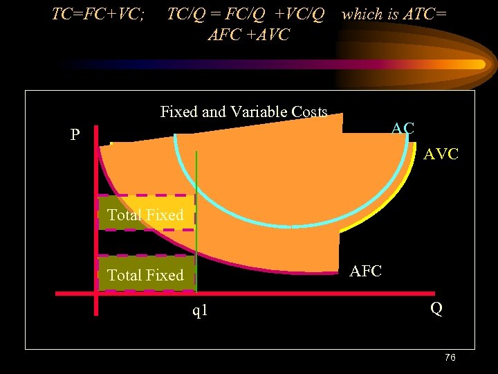 TC=FC+VC; TC/Q = FC/Q +VC/Q AFC +AVC which is ATC= Fixed and Variable Costs