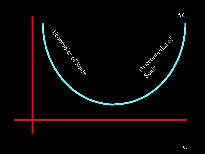 of Sc ale Sc isec al on e o f so ie m ies