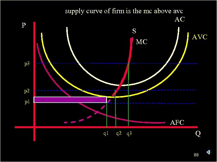 P supply curve of firm is the mc above avc AC S MC AVC