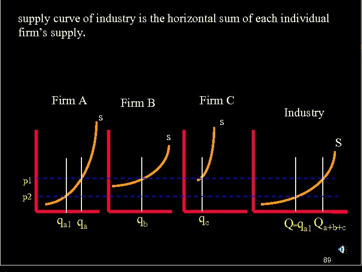 supply curve of industry is the horizontal sum of each individual firm’s supply. Firm