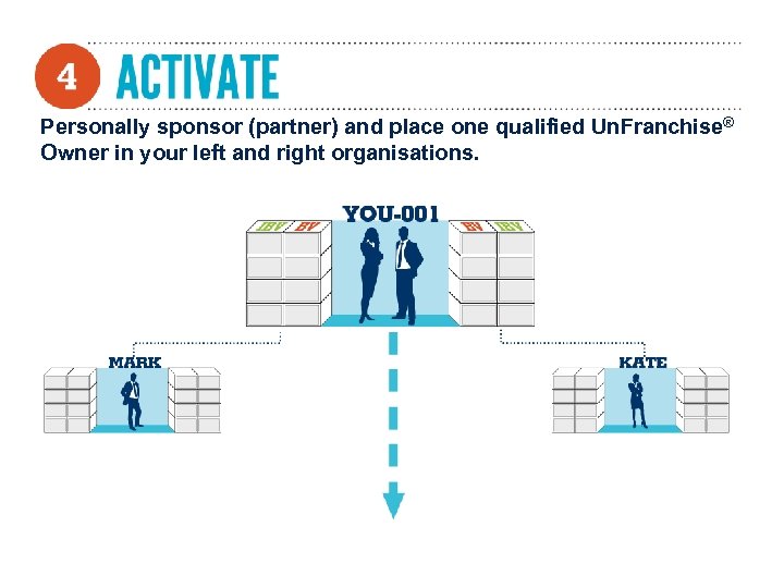 Personally sponsor (partner) and place one qualified Un. Franchise® Owner in your left and