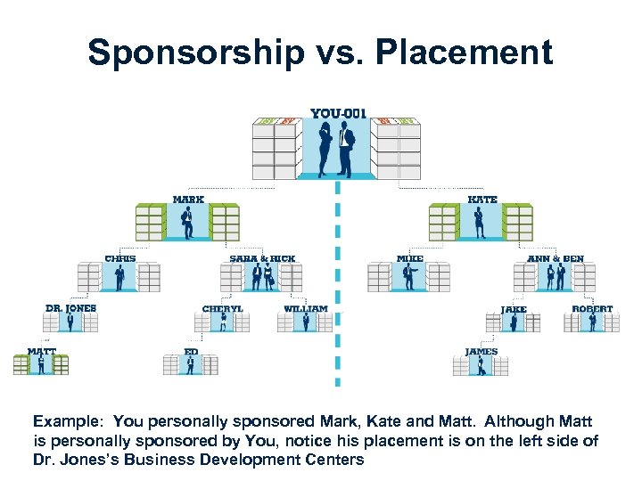 Sponsorship vs. Placement Example: You personally sponsored Mark, Kate and Matt. Although Matt is