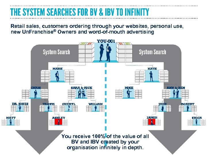 Retail sales, customers ordering through your websites, personal use, new Un. Franchise® Owners and